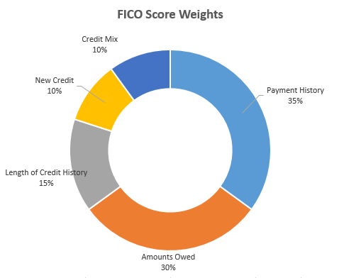 FICO Score Weighting