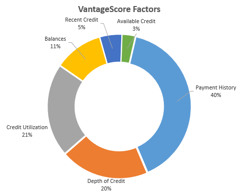 VantageScore Weighting